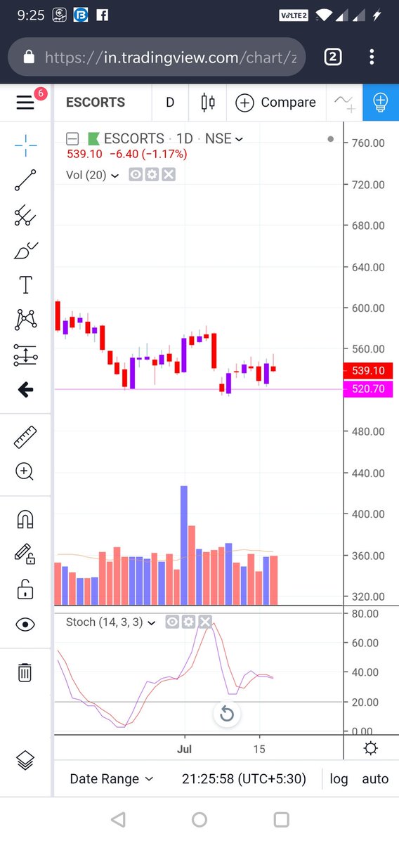Can someone share their views on. Escorts chart ?