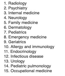 arwmd's tweet photo. Very good report today https://t.co/4dKlk8pfGS from @doximity - thank you @AmerMedicalAssn and @AmericanTelemed as well for supporting #telehealth #telemedicine #telehealthfirst.
We have work to do in surgery ! @AmCollSurgeons
Top 15 specialities most engaged with Tmed. https://t.co/YHpgFKtWY6