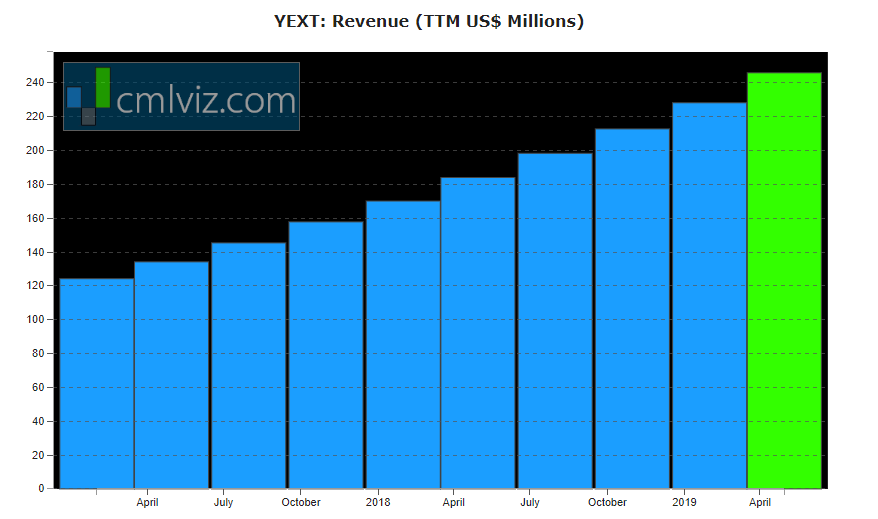 Yext Stock Chart