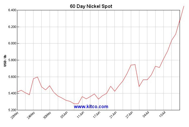 Kitcometals Charts Nickel