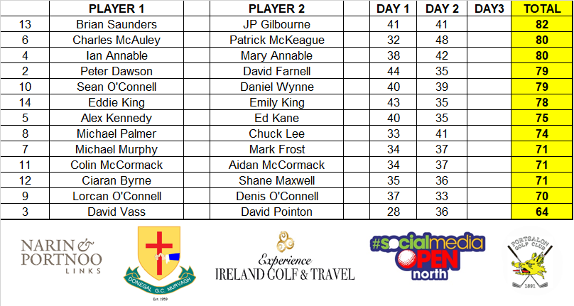 SMOpen's tweet photo. Score update from @donegalgolfclub with lots of movement on the leaderboard, Brian & JP lead the way by 2 shots from Charlie & Patrick and Mary & Ian! All to play for tomorrow @PortsalonGolf with many teams in contention!! #SMOpenNorth https://t.co/RIDJcAeYpW