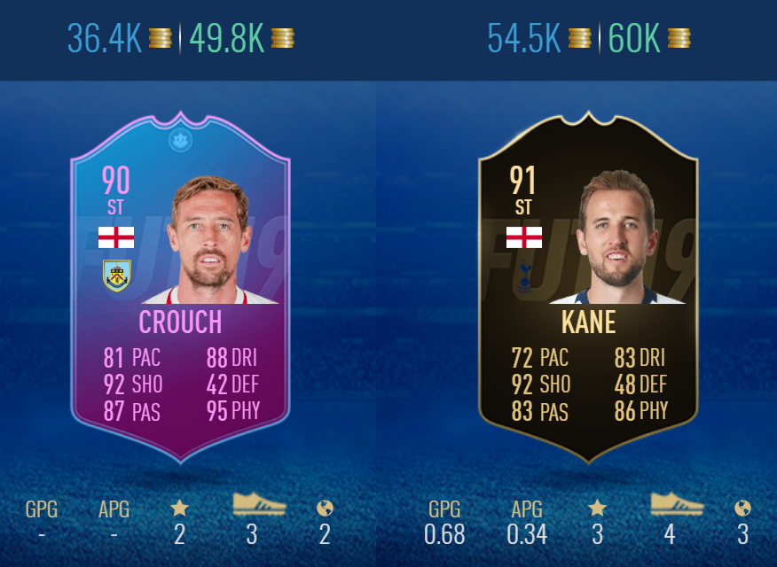 FIFAPRIME's tweet photo. Which Englishmen is better on FIFA 19? 90 Peter Crouch or 91 Harry Kane? Look at how 6ft 7 Crouch's stats are so much better than 6ft 2 Kane. 🤯😲🔥

#FIFA19 #FUT #futties #SBC #sbc19 #crouch #kane #harrykane #petercrouch #FIFA #FIFAMasters #FIFAWWC #FIFA20 #FIFAeWorldCup #FUT19 https://t.co/CCKX6ey2Ja
