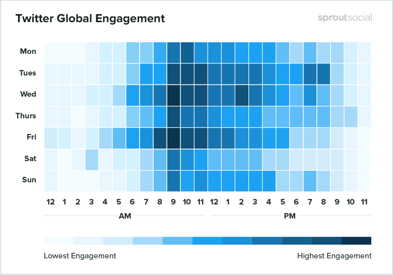 WKnownMarketing's tweet photo. Team at Sprout Social has come out with an updated list of peak engagement times for Twitter. https://t.co/fhxLLBb8VP