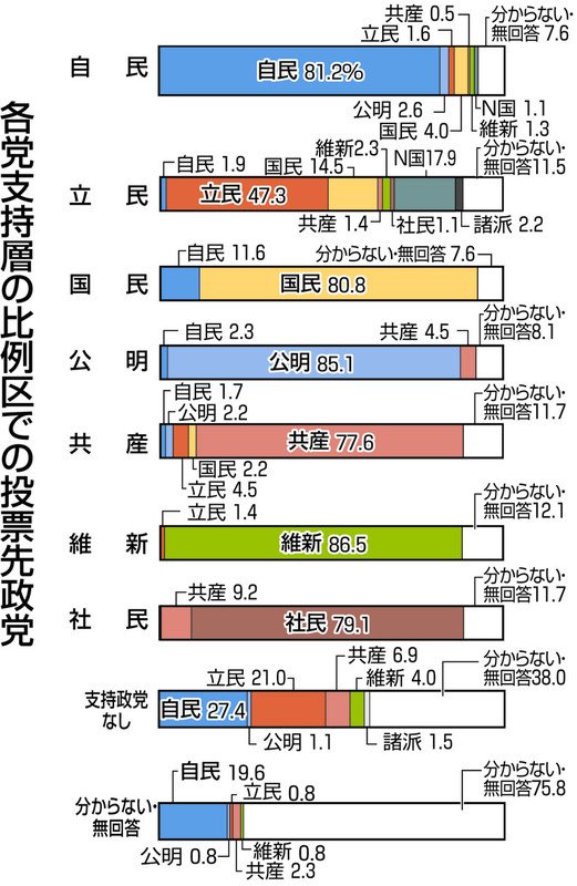 N国党が議席を得たのはn国党が優れていると思われた訳では無いのは勿論 炎上商法の成功でもない 単純に Togetter
