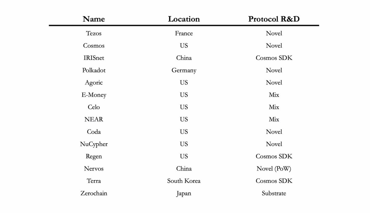 Globalcoinrsrch's tweet photo. 8/ overview of the interesting protocols - both West and East
Asia focused
-@irisnetwork in China based on Cosmos
-@NervosNetwork in @ftchina China
-@zerochain #zerochain from japan
-@terra_money from Korea https://t.co/qU8l6CyiJt