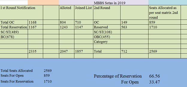 URacherla's tweet photo. @KapilSibal 
#SaveMeritStudents #SaveNation #MBBS
•500+ Merit Students(MBBS) loosing careers due to absurd https://t.co/6yzXPWz8ly.114 in #Telangana.  Please help us on this.
#Reservation Crossed 65% in Telangana for MBBS https://t.co/UgREERAoGj