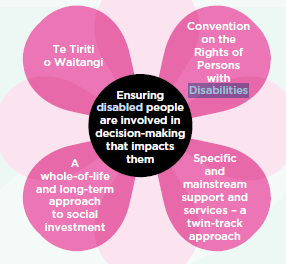 SGPWD's tweet photo. Look at this beaut diagram from @NZUN's VNR report! #hlpf2019 #sgpwd
1/2 Image: four petal flower. The centre says "Ensuring disabled people are involved in decision-making that impacts them." Clockwise from top right, the petals say https://t.co/WLJjQcwbq8
