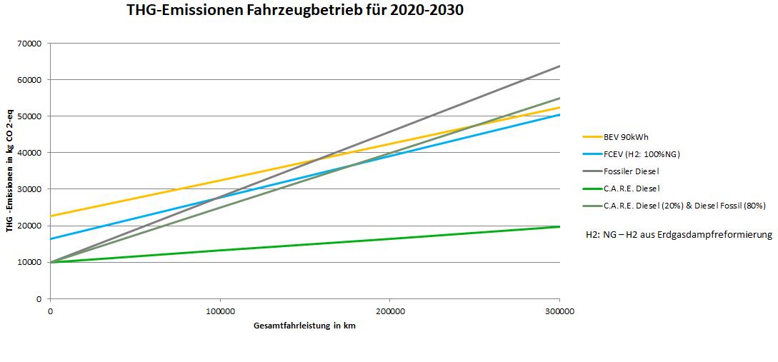 ToolFuel's tweet image. Wir haben uns diese Studie des @FraunhoferISE angeschaut und basierend auf den dort verwendeten Werten mal ausgerechnet wie unser C.A.R.E. Diesel® bei dem Vergleich abschneidet. Vielleicht ist ja der @MWV_Berlin an einer Rechnung für #eFuels interessiert? bit.ly/2JHYpvD