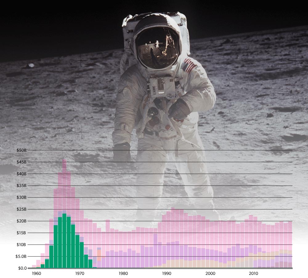 My latest spreadsheet dive (really PDFs) <a href="/USAFacts/">USAFacts</a>: Poring through 61 years of NASA budgets. The Apollo project cost $152.7 billion in modern-day dollars usafacts.org/reports/facts-…