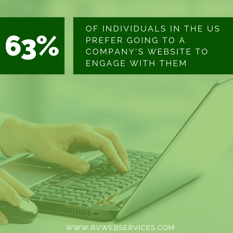 RVWebServices's tweet image. 63% of individuals in the US prefer going to a company's website to engage with them. For help reaching your customers check out our website solutions!  #websiteWednesday bit.ly/2JhUINc