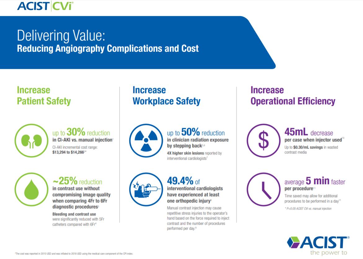 acist_medical's tweet image. The CVi helps increase operational efficiency. There is a 45mL decrease per case when an injector is used. #ACIST #Angiography #CVi