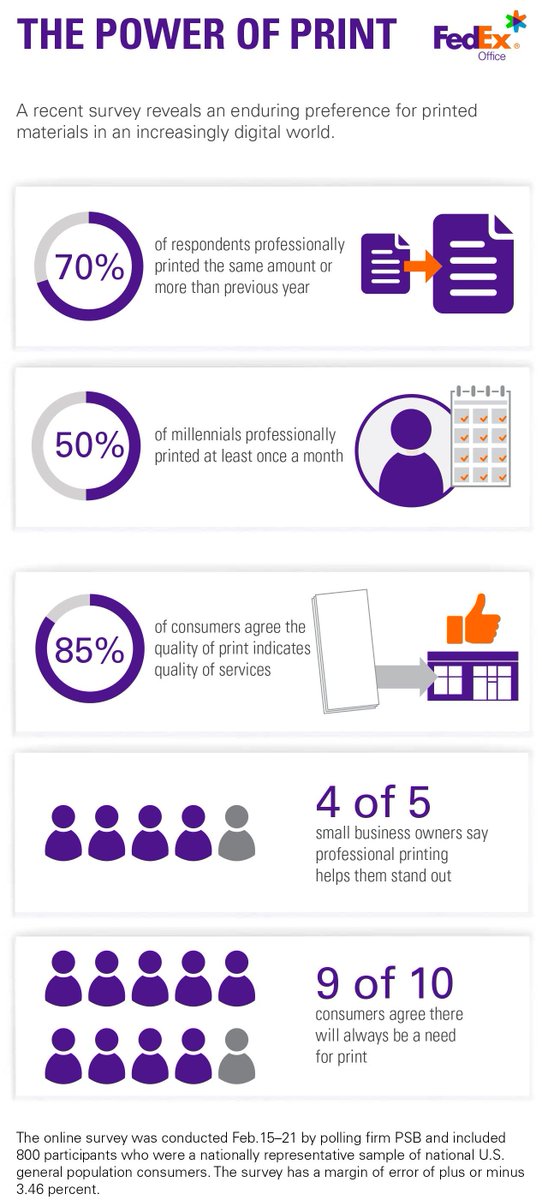 DocumartOregon's tweet photo. Great study on the importance of print advertising for small businesses.
#printmarketing #SmallBiz https://t.co/N3fpOgnwLq