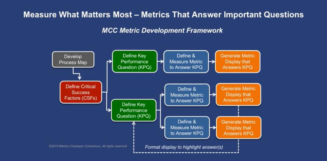 ACROhealth's tweet image. Session 5 of #ImplementRBM begins with @MCCMetrics’ Linda Sullivan discussing a framework for evaluating critical success factors in #clinicalresearch.