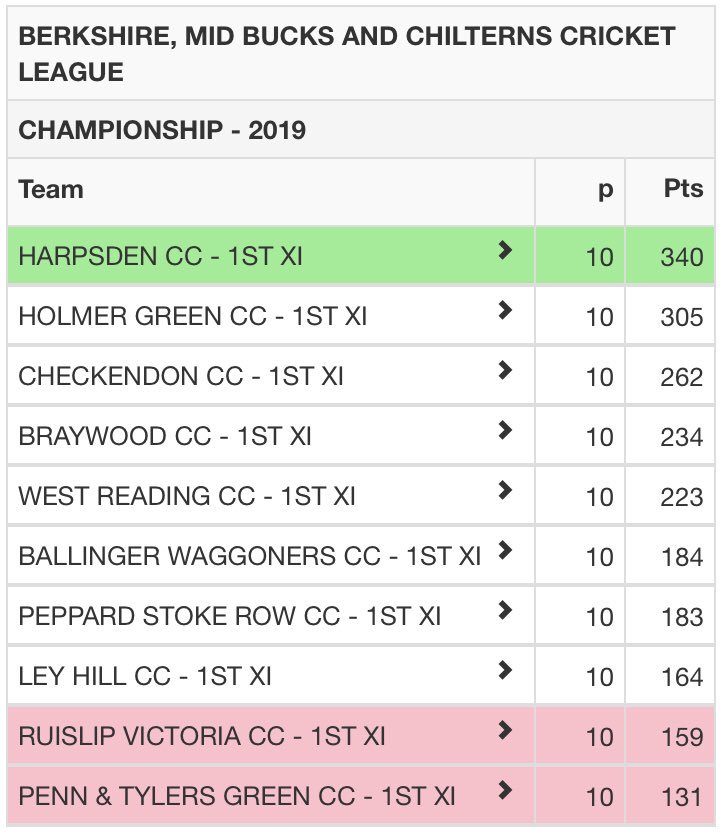 In the BCMB, @HolmerGreenCC suffered a surprise and narrow defeat against @ptgcc but remain 2nd, whilst @bwcricketclub continue their recent resurgence thanks to a big hundred from @fredthommo! #MidBucksClubs #pyramid #competitvecricket