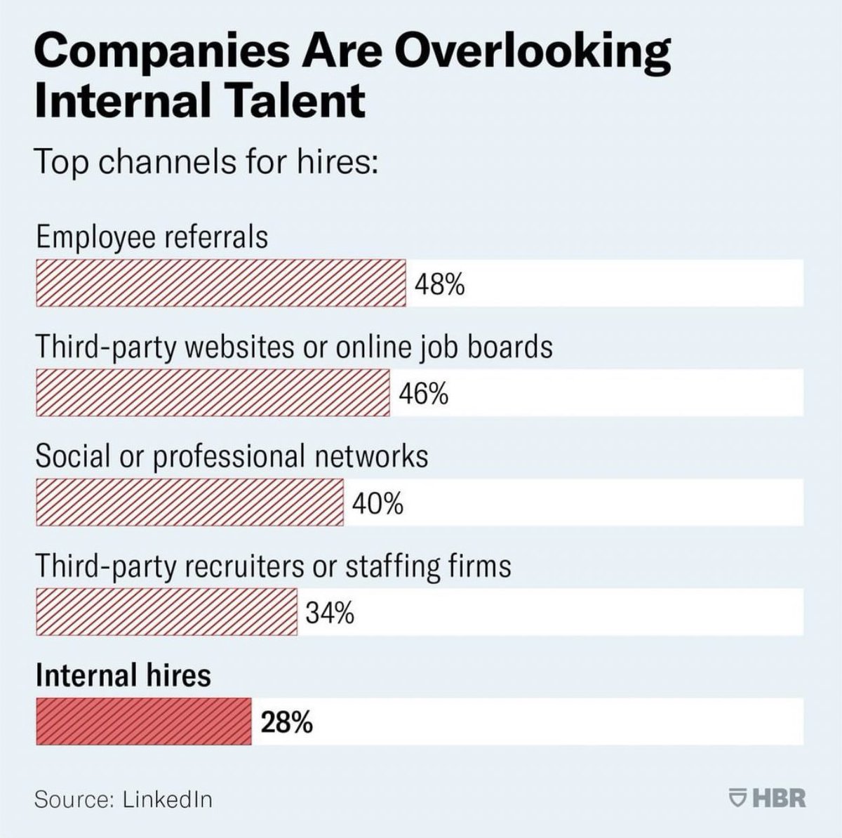 A1: Do you find more #TopTalent from external or internal sources like #EmployeeReferral Check out HBR report on internal sources #Nextchat