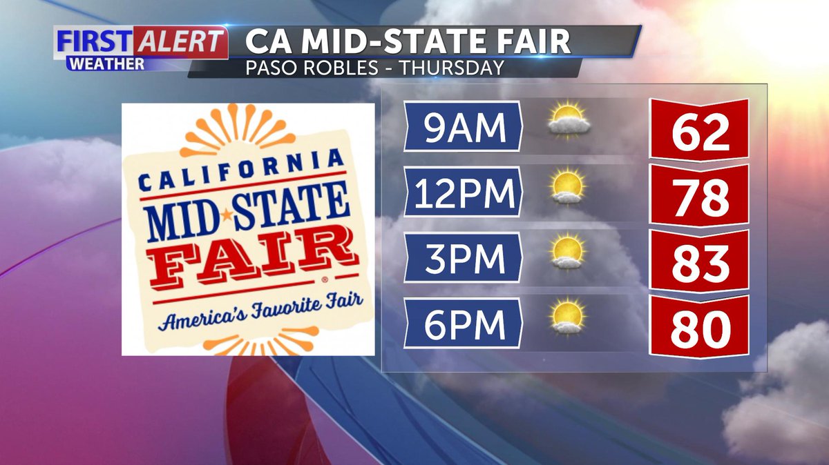 JasonStiff's tweet photo. It can get VERY hot along the #California #CentralCoast and #SouthCoast in mid-July, but it's looking delightful for the California Mid-State #Fair in #PasoRobles this week! @JasonStiff has your complete 7-day #weather #forecast on #KCOY Channel 12 at 5, 6 &amp; 11pm! #CAMidStateFair https://t.co/dUZ6qui1fa