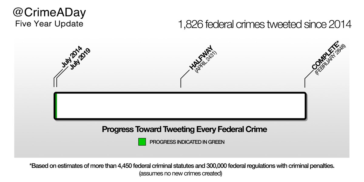Today, <a href="/CrimeADay/">A Crime a Day</a> has tweeted one federal crime every day for five years.  In 1790, it would have taken under a month to count them all at that rate.  It's going to take just a little bit longer today, but I'm getting there: