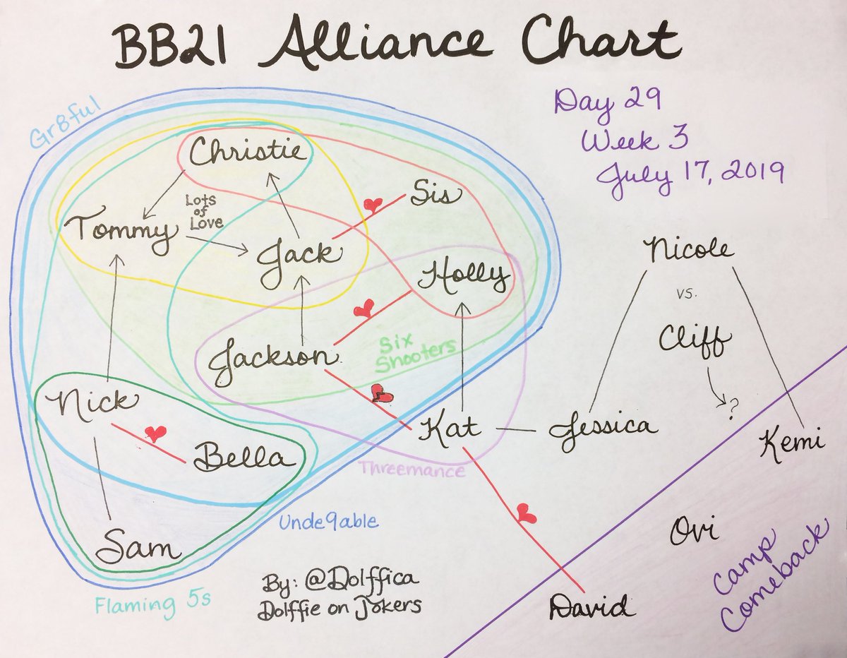 Alliance Chart