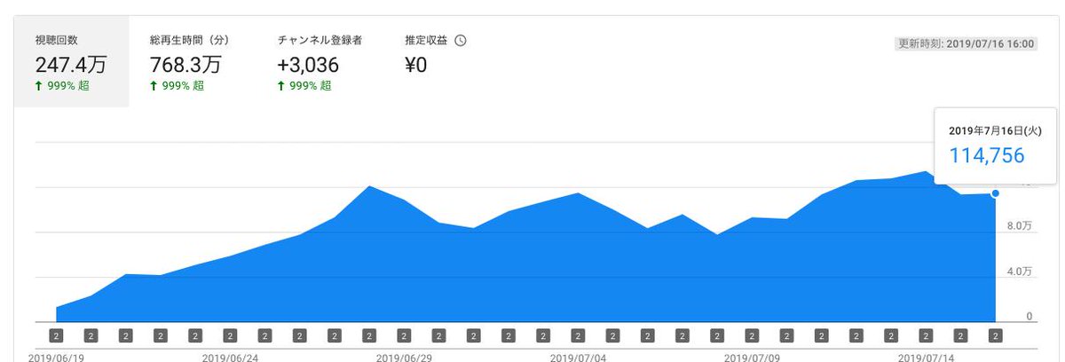 榎原佑太 Webマーケター 株式会社ad Emo On Twitter Youtubeの収益化完了 収益化基準まで2週 申請して 17日目で審査通過 よし 来月月商100万のチャンネルが出来上がった Youtubeチャンネル Youtubeアドセンス 企業コンサル開始しました