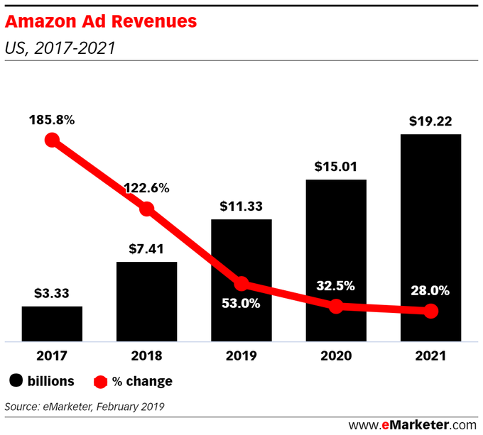 kuriharan's tweet photo. Check it. Retail Sites Are Becoming Some of the Most Valuable Real Estate in Digital Advertising https://t.co/Pv9hT8UGoF #tech #digital #data #business https://t.co/JEkjQZEJcC