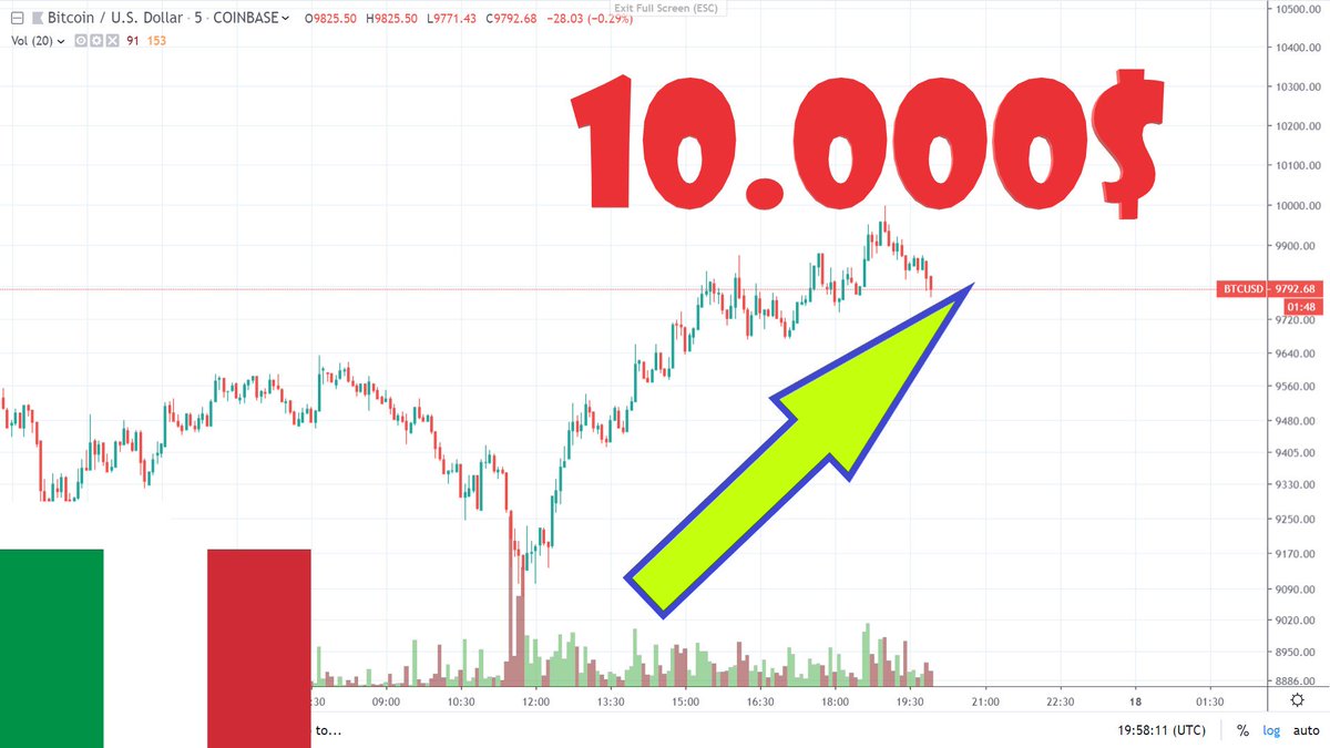 CriptoItaly's tweet photo. Bitcoin risorge da 9.100$ a 10.000$ in 12 ore.
#bitcoin #trading #investire #criptovalute #cryptocurrency #criptoitaly https://t.co/3fWISVIlHP