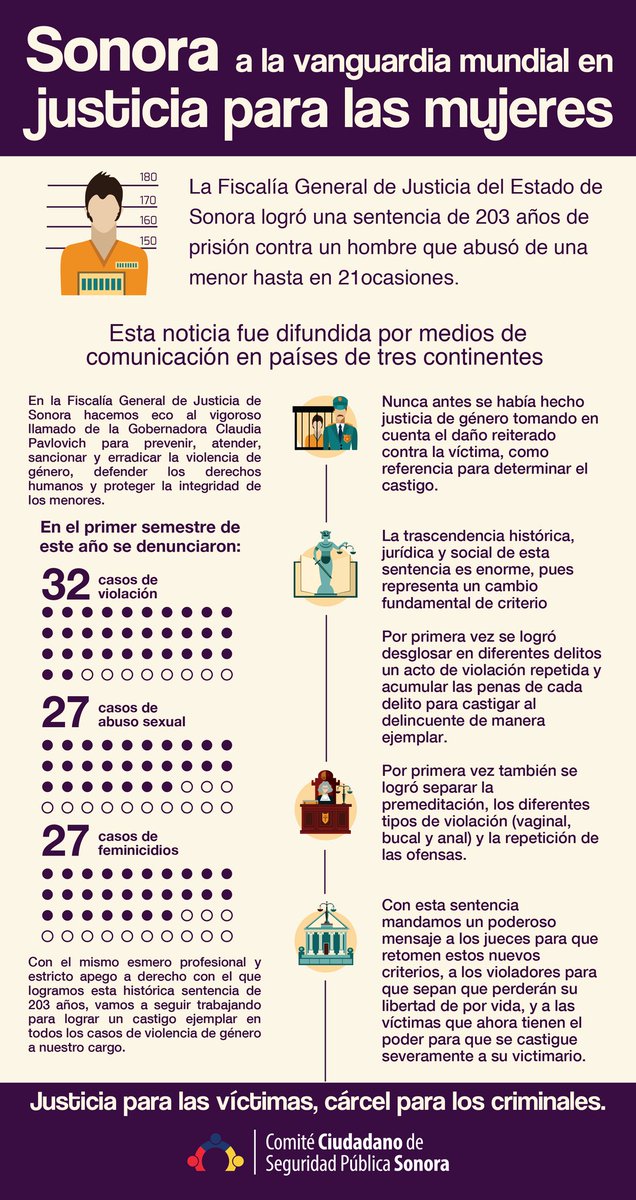 En Sonora no cederemos contra los que lastiman a nuestros niños y mujeres. El castigo para ellos, será quedarse hasta el fin de sus días en la cárcel.
#SentenciaHistórica