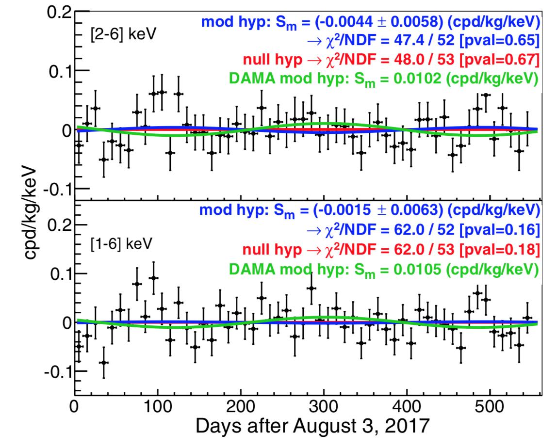 lbaudis's tweet photo. The @ANAISexperiment at the Canfranc Laboratory in Spain published its first results on a search for dark matter annual modulation. While their data acquired over 1.5 y are consistent with the absence of modulation, they need 5 y to test DAMA/LIBRA: https://t.co/p2QTL8k09g https://t.co/3Jzel4GOAh