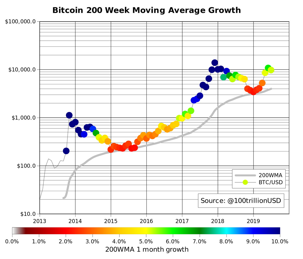 100trillionUSD's tweet photo. #bitcoin 200w moving average growth .. feels like 2017 https://t.co/avQwj9n8nB