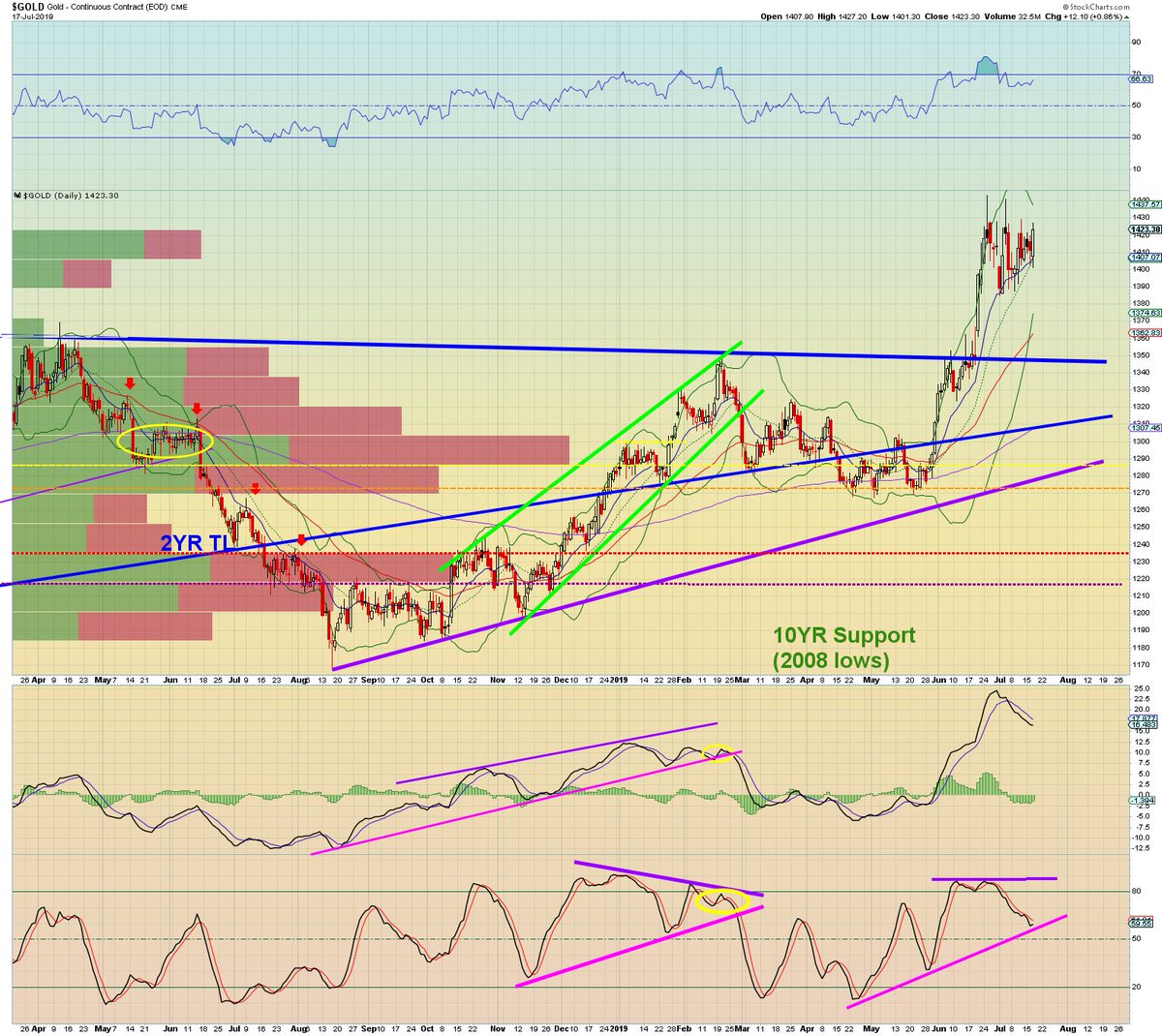 Gld Holdings Chart