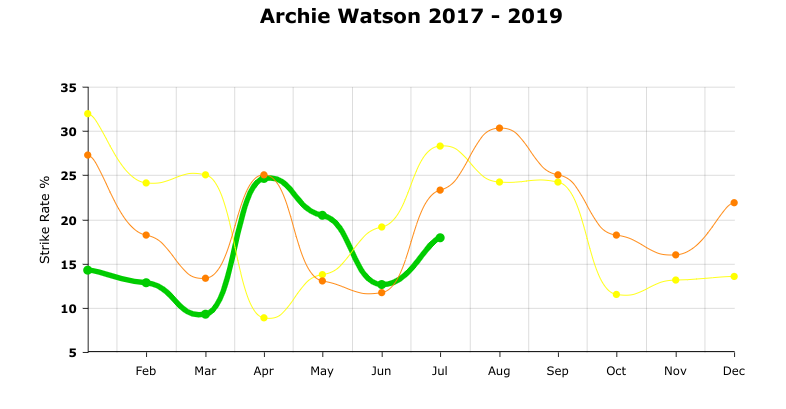 DavesLongshots's tweet photo. Notice pattern on trainer Archie Watson
Last 2 years Jul, Aug, Sep strike rate improves
Looks like trend is starting again this year...

Orange line is 2017
Yellow line is 2018
Green line is upto current month

Will be taking closer look at Watson's horses for the next 2 months https://t.co/sFwiRUx2ue