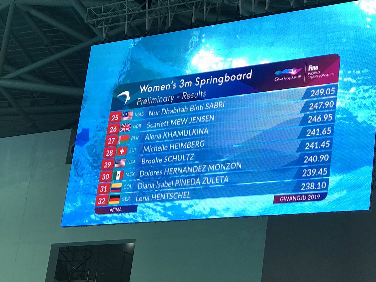 FemexNatacion's tweet image. #Clavados | @Gwangju2019_ 

Preliminar trampolín 3m damas:
24. PaolaEspinosa🇲🇽250.15
30. DoloresHernández🇲🇽240.90
De 51 clavadistas.

México buscará 2 plazas olímpicas en esta prueba en la Copa del Mundo2020.En #Kazán2015 tampoco se consiguieron en el mundial @CONADE @AnaGGuevara