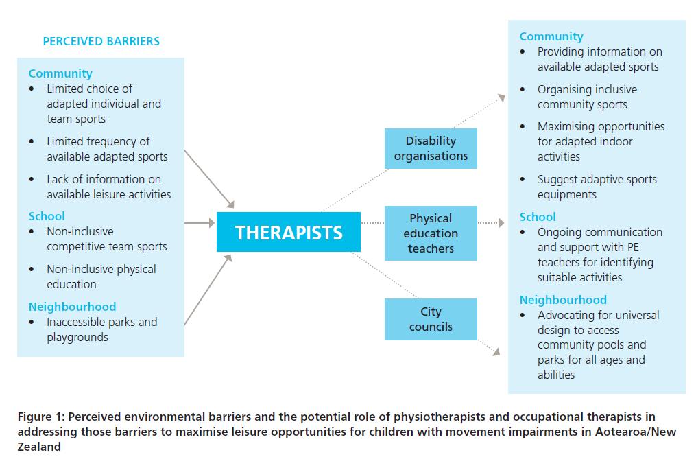 HemDevan's tweet image. How to improve leisure environments for children with movement impairments in Aotearoa/New Zealand? Key findings and recommendations from #mixedmethod study in @NZ_J_Physio. Full article here doi.org/10.15619/NZJP/… #openaccess #leisureparticipation #advocacy