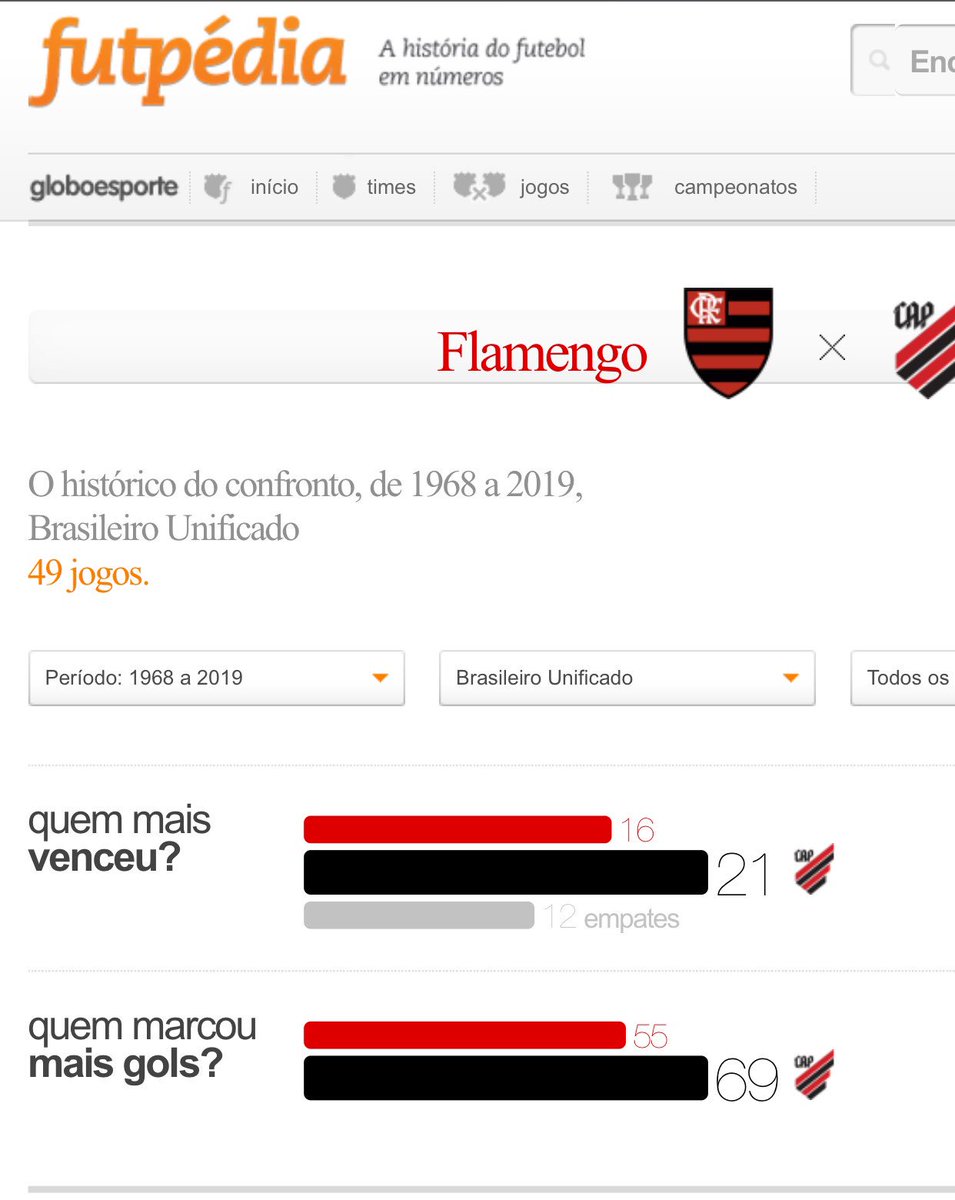 Sandro_Peres's tweet photo. @RTEIXEIRA1972 @MomentsBrasil @AthleticoPR Putz... a grande maioria das vezes olha o histórico... https://t.co/NvD446xBny