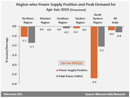 usinha96's tweet photo. #MercomResearchFocus: Southern and western regions of #India recorded zero #powersupply deficit in #Q12019: @CEA_India https://t.co/pYj2oQj9C6 @MercomIndia @pratheekshaydav #supplydeficit #powergeneration #indiasolar https://t.co/8vdifrrJZg