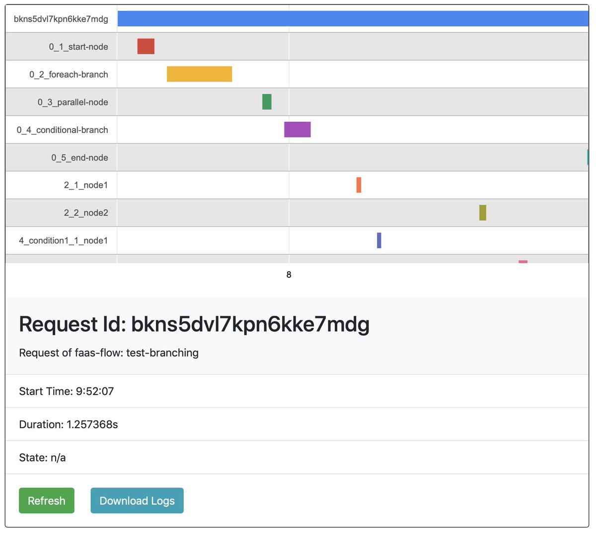 swarvanusg's tweet photo. @openfaas I'm testing a possible migration from legacy watchdog to of-watchdog for #faasflow. There is noticeable deduction in the total execution time with go-http-template 🎉
Example flow at: https://t.co/bQsWzevVna https://t.co/2U6MH9QVIe