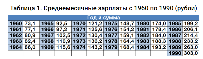 Среднемесячный заработок для пенсии