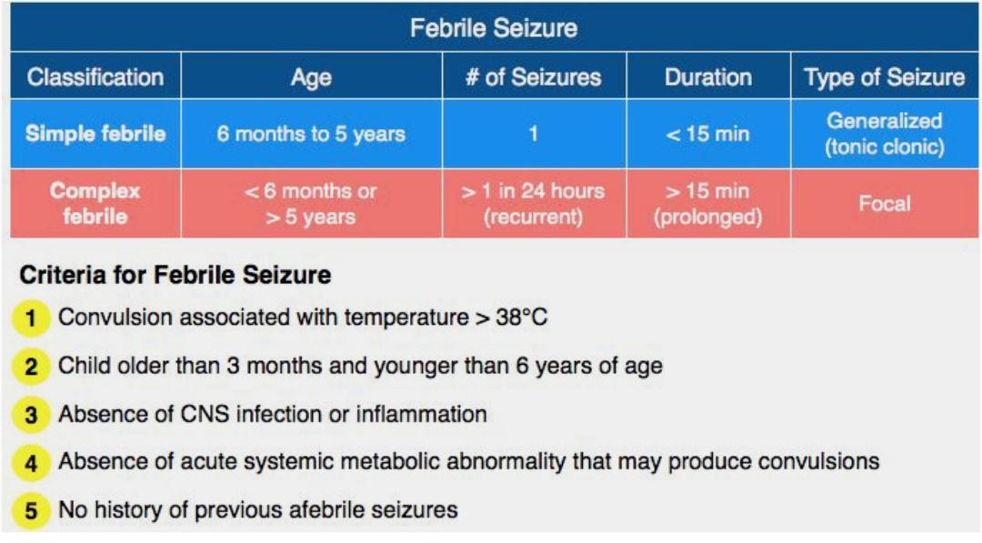 Pediatrics Student Club On Twitter Most Febrile Seizures Stop On Their Own Within A Couple Of Minutes Children Who Are Current With Their Vaccinations Who Have A First Simple Febrile Seizure Don T Need