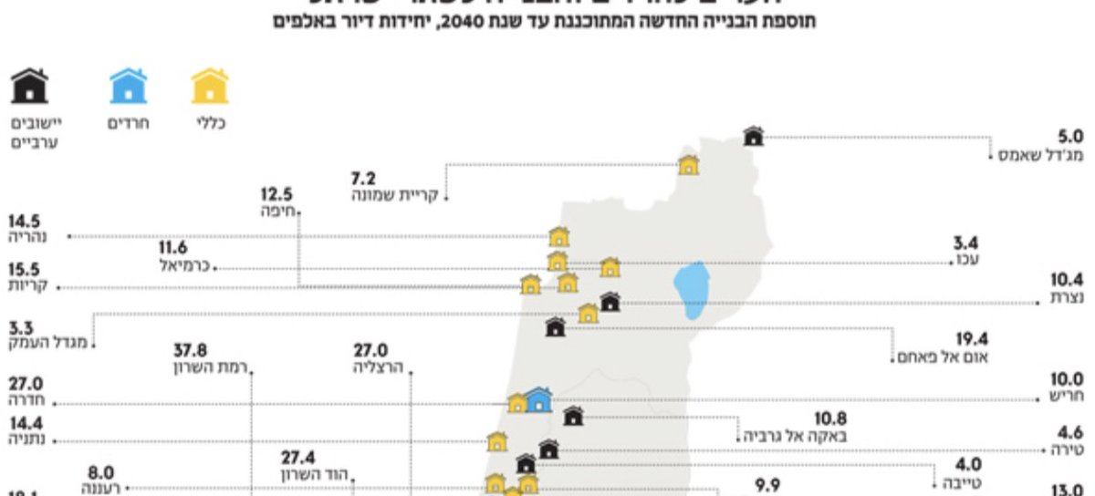 ZviHauser's tweet photo. שקר הבניה של נתניהו בגולן נחשף:כלכליסט מפרסם היום את מפת התוכנית האסטרטגית לבניה למגורים ל-20 שנים הקרובות (עד 2040).
מבין הנתונים עולה נתון בולט -  לא מתוכננת כל בניה בגולן למעט 5000 יח״ד לדרוזים במגד׳ל שאמס.
משמעות היא אחת: ישראל שומרת את הגולן ריק מיהודים לצרכי מו״מ על נסיגה. https://t.co/MDP4TUXzMs