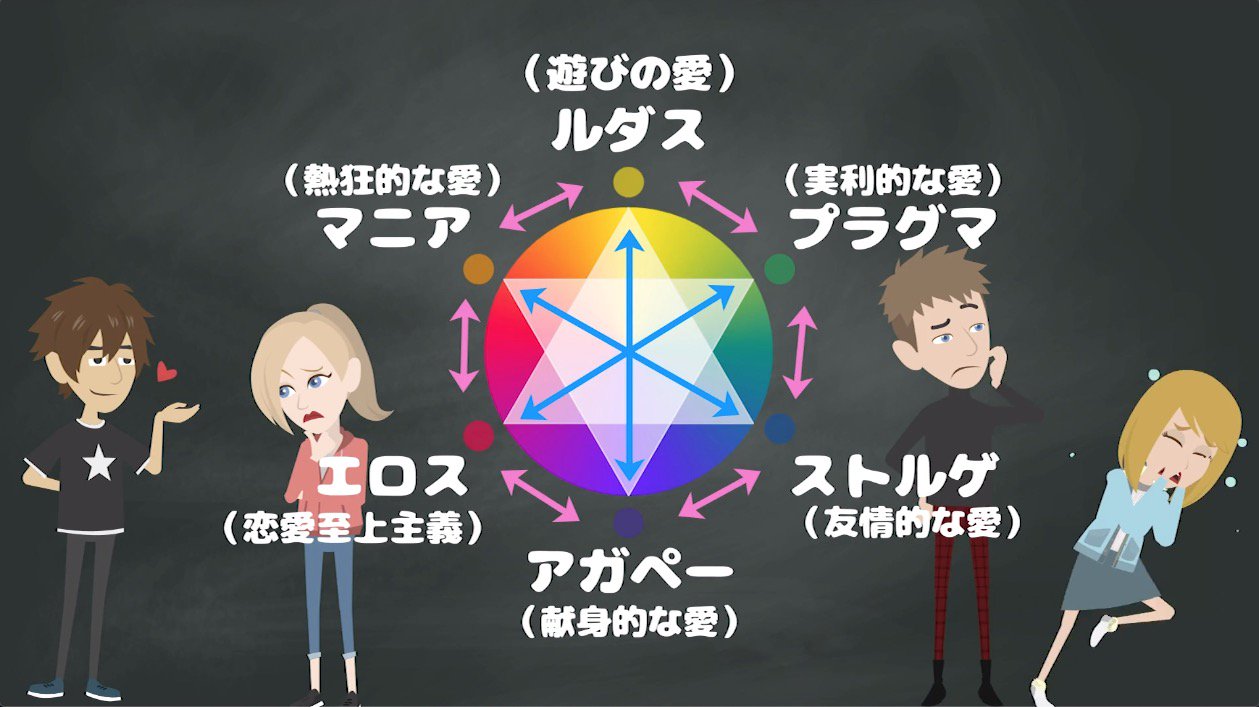 ライフハックアニメーション Lha 恋愛の色彩理論 人間の愛の価値観は6種類 エロス 恋愛至上主義 ストルゲ 友情的な愛 ルダス 遊びの愛 マニア 熱狂的な愛 アガペー 献身的な愛 プラグマ 実利的な愛 図において隣合わせ同士は相性がよく