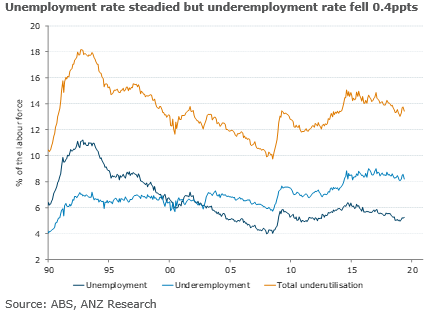ANZ_Research's tweet photo. The unemployment rate was steady at 5.2% in June but the #underemployment rate fell 0.4ppt, bringing #underutilisation down to 13.4%. This is still too high to boost wage growth. #ausecon #ausbiz #RBA https://t.co/sbT8HkukvZ