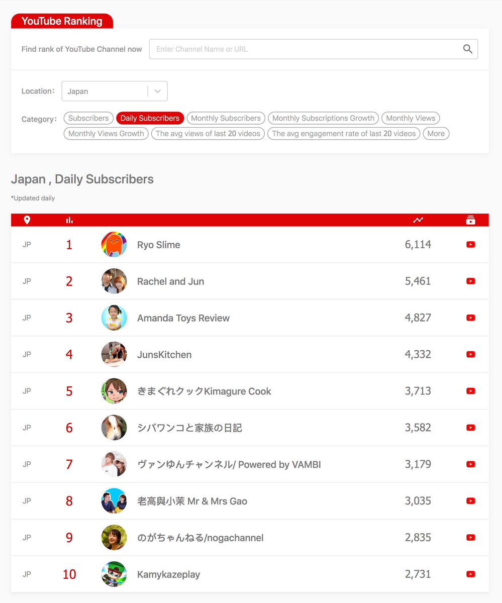 InteRedco's tweet photo. 7/18 登録者数 TOP10 ユーチューバー ➡️ https://t.co/E7i06R80z3
@ryo_slime @RachelAndJun @Kneko__ @genryufishing @the_Vambi @nogachannel @kamykazeplay

おめでとうございます🎉

#人気ユーチューバー
#登録者数ランキング
#ゲームチャンネル https://t.co/DsiGPONy6i