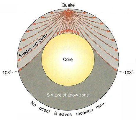 JFrankleKSC's tweet image. This is where indirect measurements come into play, since we can&apos;t actually go to the core we use other observations such as seismic shadows generated by earth quakes and magnetic fields to help us figure out what might be inside the earth. #reasonandlogic