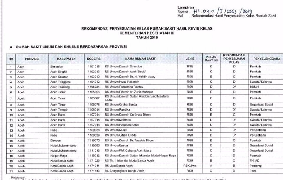 beritaaceh2's tweet photo. 21 Rumah Sakit di Aceh Direkomendasikan Turun Kelas https://t.co/nOH99nrnW5 https://t.co/1YOG80JAJC