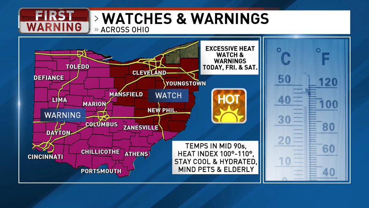 AndrewWSYX6's tweet image. EXCESSIVE HEAT - Our heat index will be in the low 100s for the next three afternoons.  Stay hydrated and mind to pets, children, and elderly.  Heat killed 98 more people in 2018 than tornadoes in the U.S. #OhioWX