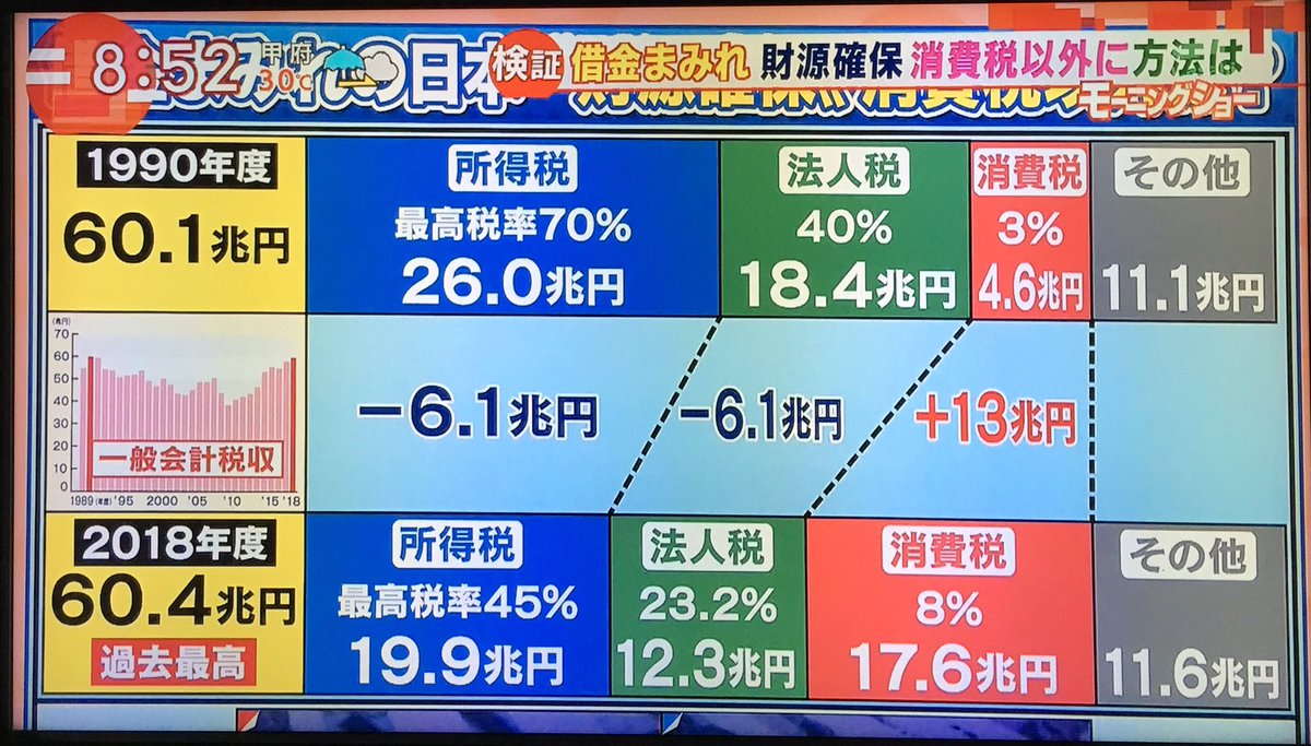 ツヨシ イーネッ カープ サンフレ בטוויטר 消費税の使い道が福祉だけとかは無くて 84 は使徒不明金 で 消費税増税で富裕層の所得税と法人 税減税と これを許容できる方は与党に投票するか投票に行かなきゃいいんです お優しいんですね ツヨシ イーネッ カープ サンフレ בטוויטר 消費税の使い道が福祉だけとかは無くて 84 は使徒不明金 で 消費税増税で富裕層の所得税と法人 税減税と これを許容できる方は与党に投票するか投票に行かなきゃいいんです お優しいんですね