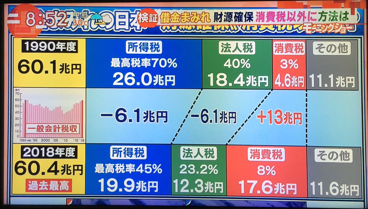 ツヨシ イーネッ カープ サンフレ בטוויטר 消費税の使い道が福祉だけとかは無くて 84 は使徒不明金 で 消費税増税で富裕層の所得税と法人 税減税と これを許容できる方は与党に投票するか投票に行かなきゃいいんです お優しいんですね