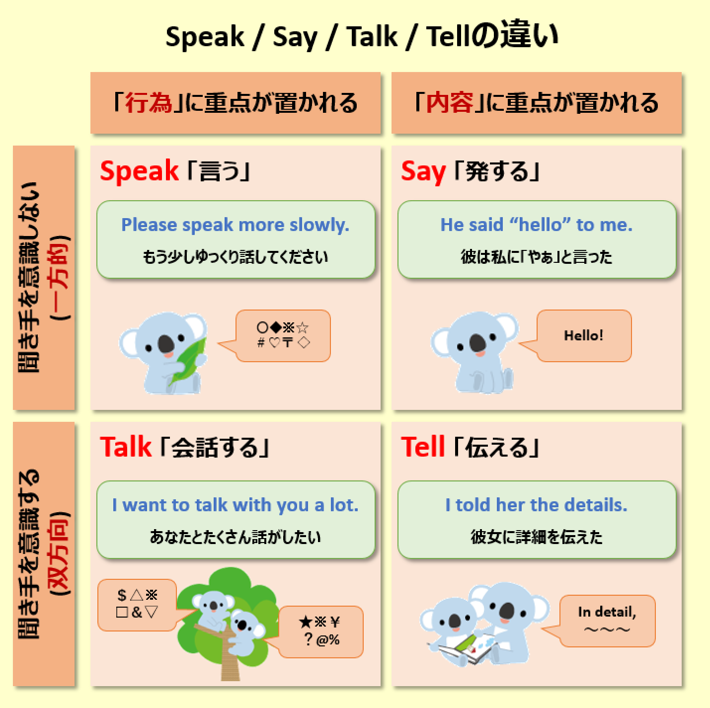 Said глагола в английском. Разница глаголов say tell speak talk. Разница между say tell speak. Различия say tell talk speak. Tell speak разница.