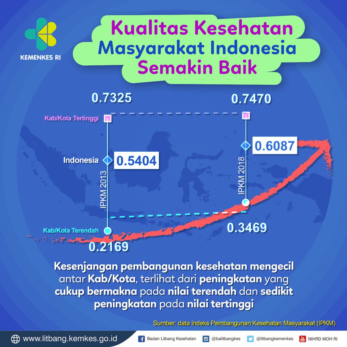 bkpkkemenkes's tweet photo. Hai Healthies… Tahukah kamu kalau kualitas kesehatan masyarakat Indonesia semakin baik?
#IPKM2018 #Riskesdas2018 #Balitbangkes #FaktaData #IndonesiaSehat https://t.co/Gk3qYtmAGj