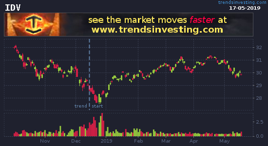 Trends_ETFs's tweet photo. Upward trend on #Largecap #Dividend #ETFs $IDV $VYM $VIG - up 8.17% in 7 months - https://t.co/1WkmV5vppC https://t.co/EIRkMHnCYd