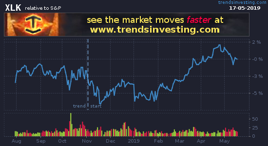 Trends_ETFs's tweet photo. Upward trend on #Technology #US #ETFs $XLK $SMH $VGT - up 8.65% rel to S&amp;P in 8 months - https://t.co/DDUkvIfb9h https://t.co/gsxm5JOQ9w